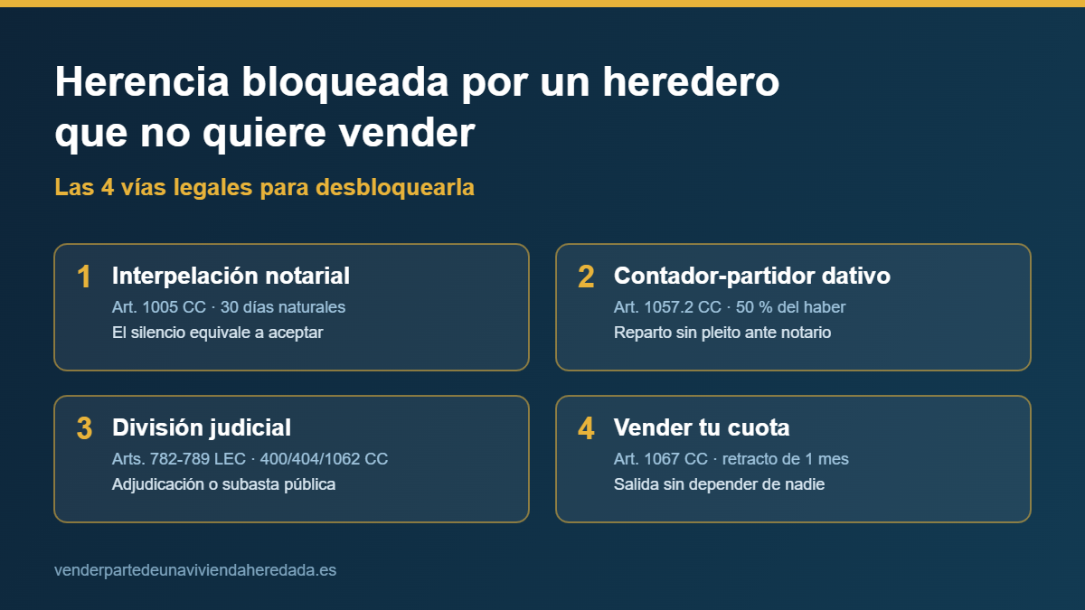 Cómo desbloquear una herencia: las 4 vías legales cuando un heredero no quiere vender